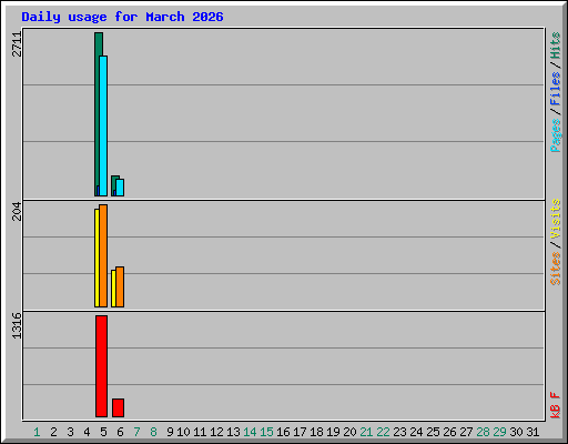 Daily usage for March 2026