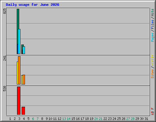Daily usage for June 2026
