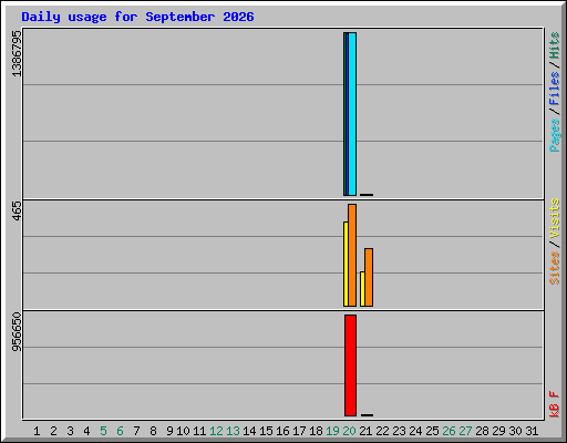Daily usage for September 2026