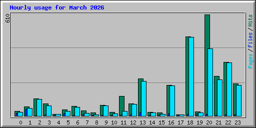 Hourly usage for March 2026