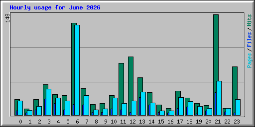 Hourly usage for June 2026
