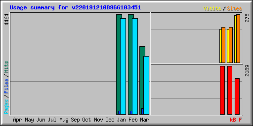 Usage summary for v2201912108966103451
